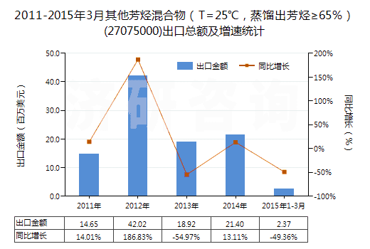 2011-2015年3月其他芳烴混合物（T=25℃，蒸餾出芳烴≥65％）(27075000)出口總額及增速統(tǒng)計(jì)
